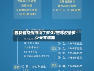 吉林省疫情持续了多久/吉林疫情多少天零增加