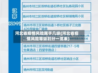 河北省疫情风险属于几级(河北省疫情风险等级划分一览表)