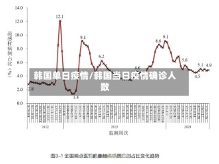 韩国单日疫情/韩国当日疫情确诊人数