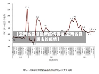 【云南省昆明最新疫情表格,云南省昆明市的疫情】