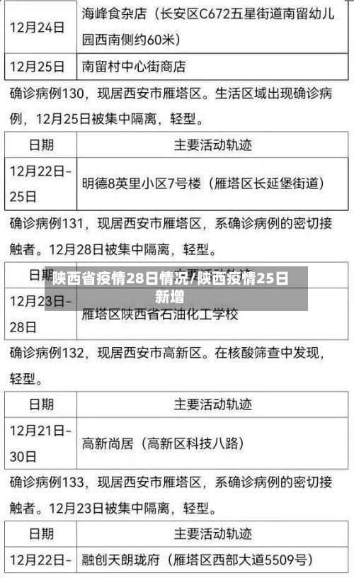 陕西省疫情28日情况/陕西疫情25日新增-第2张图片