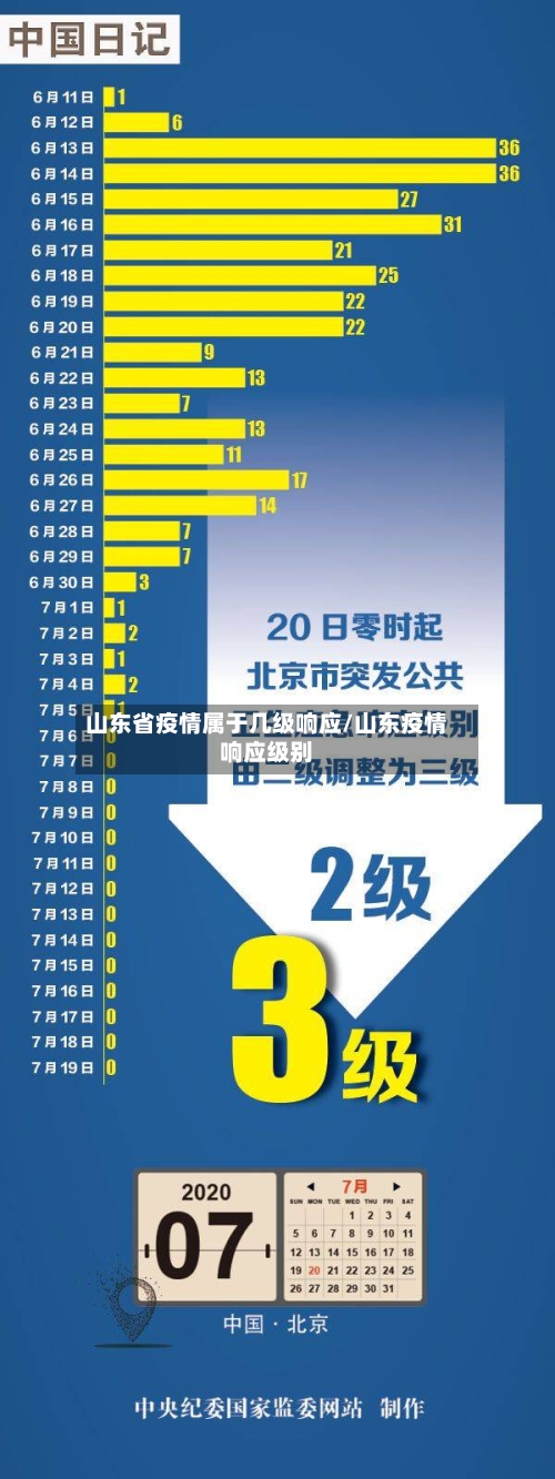 山东省疫情属于几级响应/山东疫情响应级别-第1张图片