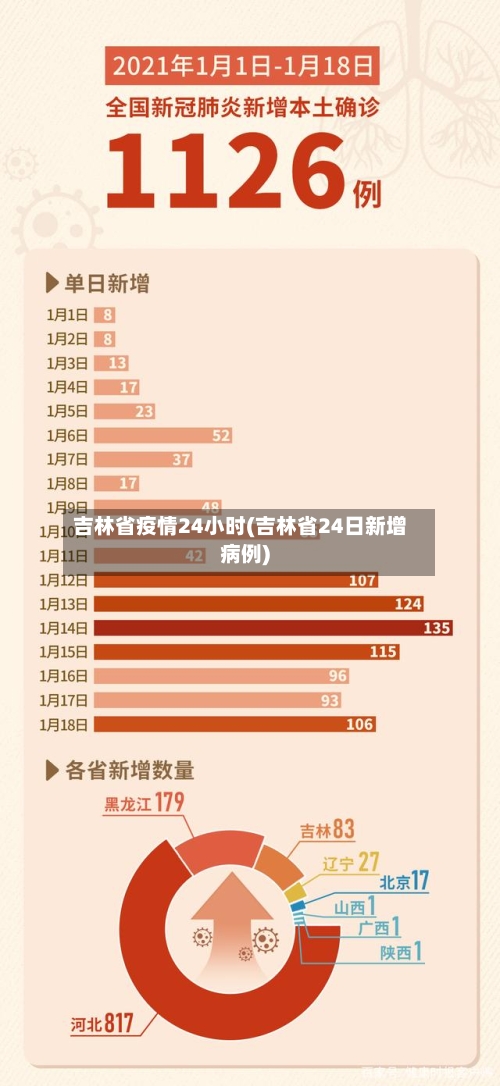 吉林省疫情24小时(吉林省24日新增病例)-第1张图片