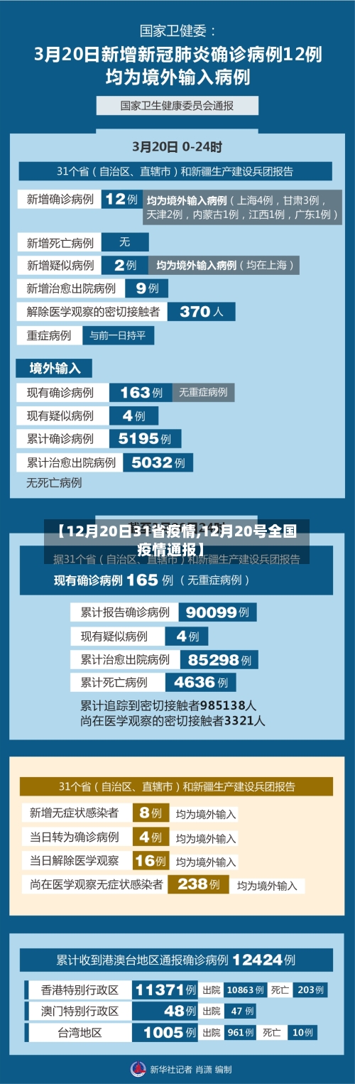 【12月20日31省疫情,12月20号全国疫情通报】-第3张图片