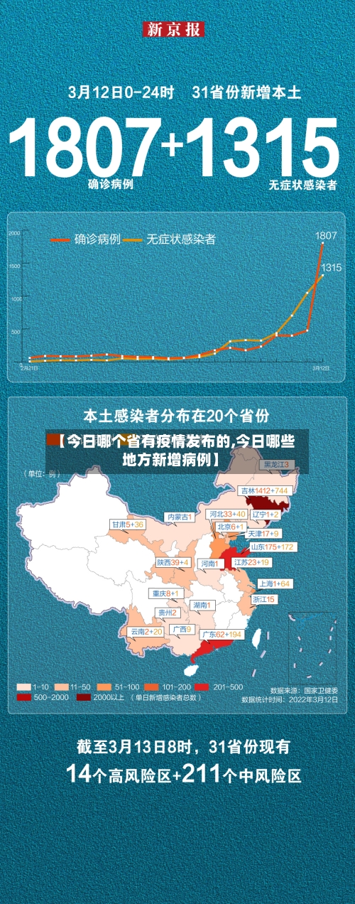 【今日哪个省有疫情发布的,今日哪些地方新增病例】-第2张图片