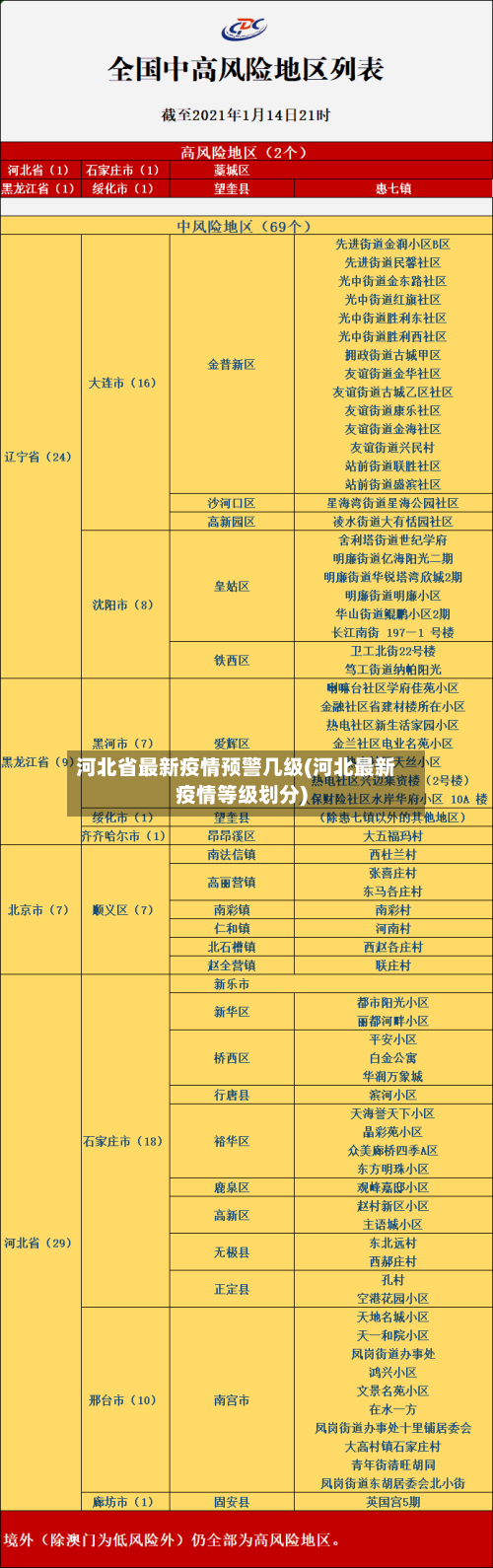 河北省最新疫情预警几级(河北最新疫情等级划分)-第2张图片