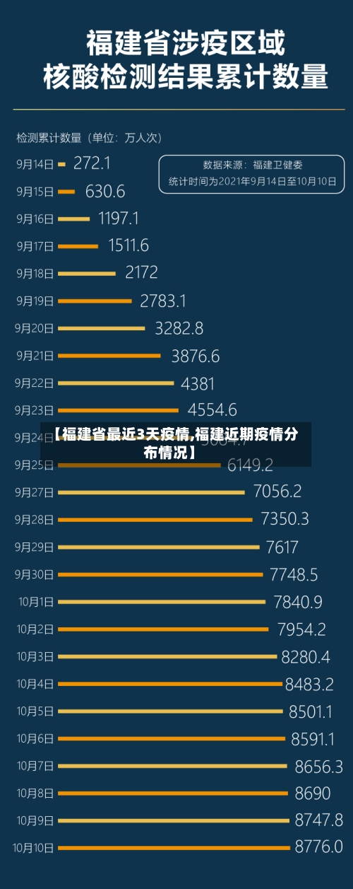 【福建省最近3天疫情,福建近期疫情分布情况】-第2张图片