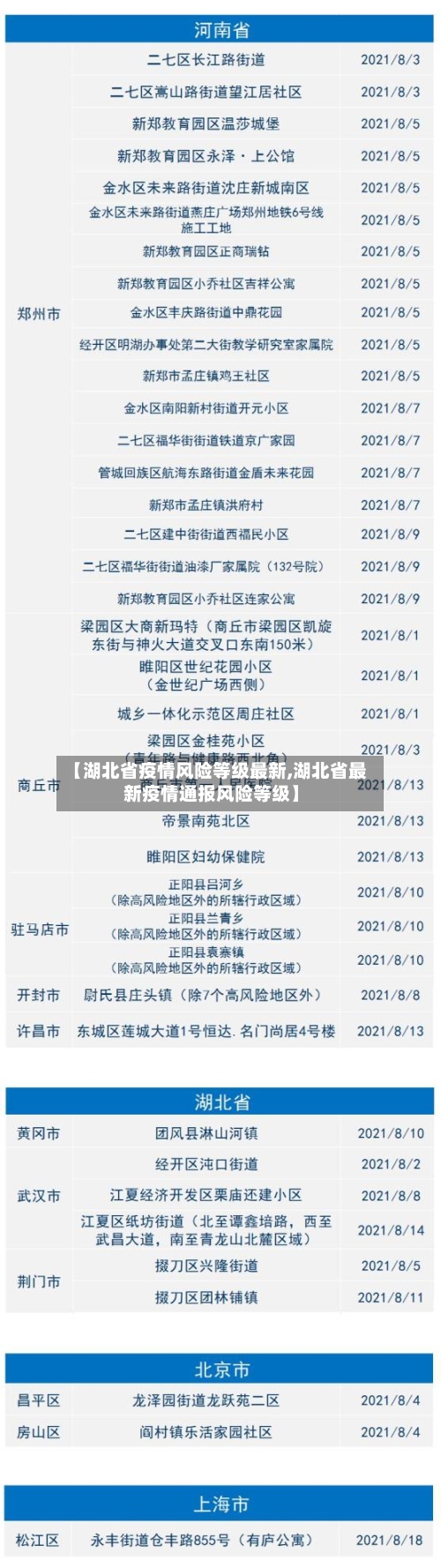 【湖北省疫情风险等级最新,湖北省最新疫情通报风险等级】-第1张图片