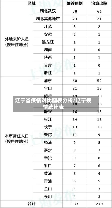 辽宁省疫情对比图表分析/辽宁疫情统计表-第1张图片