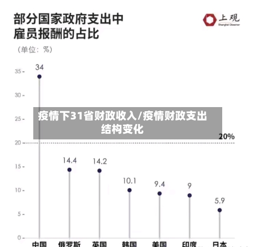 疫情下31省财政收入/疫情财政支出结构变化-第1张图片