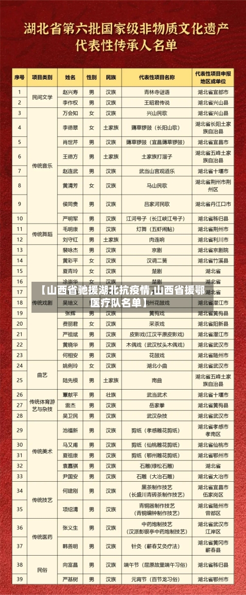 【山西省驰援湖北抗疫情,山西省援鄂医疗队名单】-第3张图片