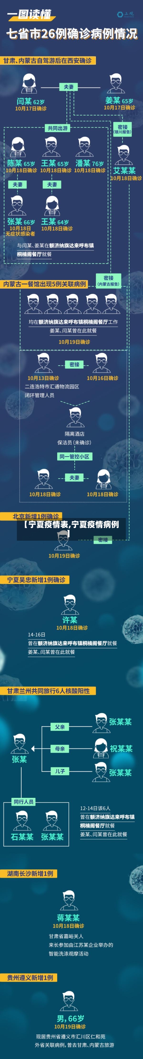 【宁夏疫情表,宁夏疫情病例】-第3张图片