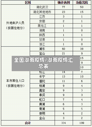 全国湖南疫情/湖南疫情汇总表-第1张图片