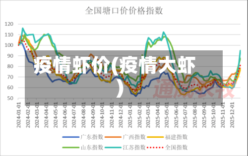 疫情虾价(疫情大虾)-第1张图片